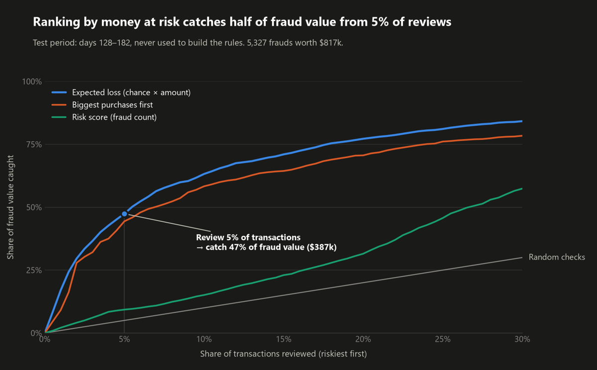 Chart: reviewing the 5% of transactions with the most money at risk catches 47% of fraud value