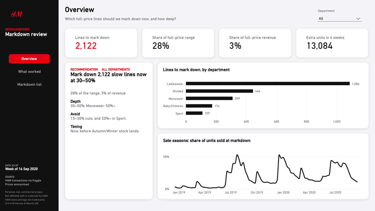 Power BI dashboard recommending 2,122 H&M lines for markdown